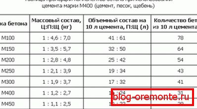 Колку урнатини по коцка од бетон ќе бидат потребни Колку урнатини по коцка од бетон ќе бидат потребни