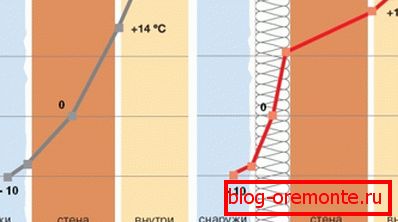Офсети точка на роса во отсуство и присуство на надворешна изолација Офсети точка на роса во отсуство и присуство на надворешна изолација