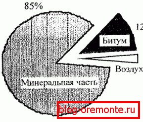 Составот на асфалт бетон. Составот на асфалт бетон.