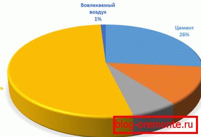 Бетонски компоненти Бетонски компоненти