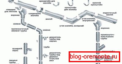 Компонентите на дренажен систем