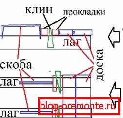 Релирање на подот со клинови Релирање на подот со клинови