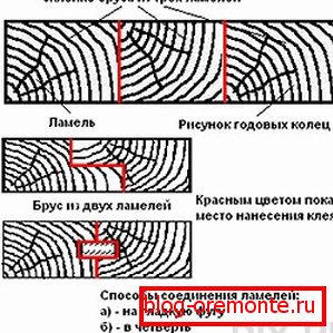Методи на лепење на ламели Методи на лепење на ламели