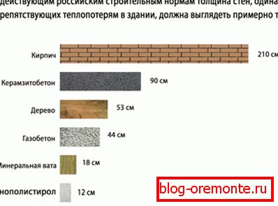 Споредба на изолациски квалитети на различни материјали. Споредба на изолациски квалитети на различни материјали.
