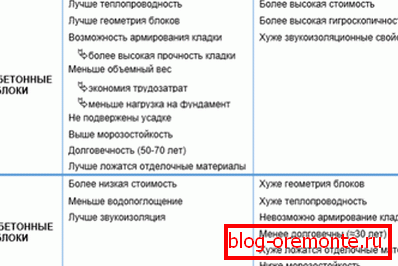 Компаративна табела на предностите и недостатоците на двата блока на целуларен бетон на различни видови на производство Компаративна табела на предностите и недостатоците на двата блока на целуларен бетон на различни видови на производство