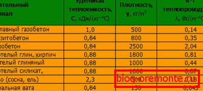 Компаративни карактеристики на топлинска спроводливост. Компаративни карактеристики на топлинска спроводливост.