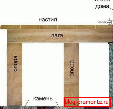 гради трем со свои раце