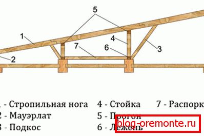 Пролеани покривни скелиња