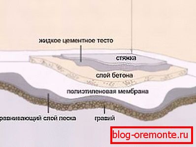 Структурата на бетонски подови. Структурата на бетонски подови.