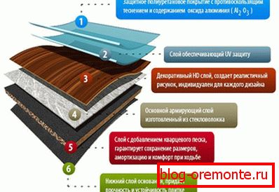 Структурата на кварц винил плочка