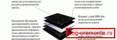 Структура на мек изграден покрив