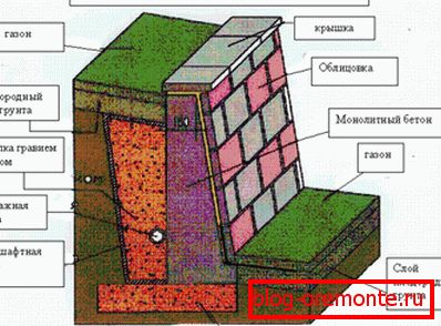 Структурата на потпорен ѕид. Структурата на потпорен ѕид.