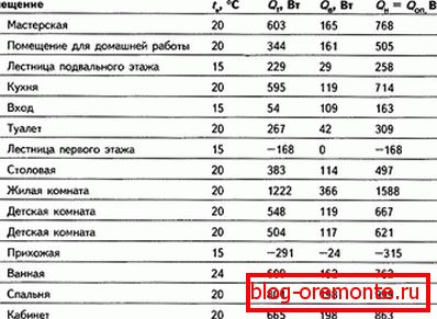 Табеларна пресметка на капацитетот на загреаниот под