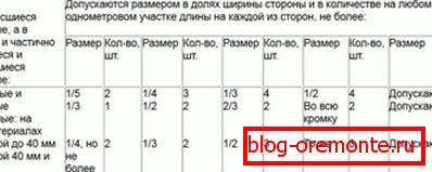 Табела број 1 Табела број 1