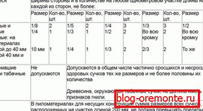 Табела број 2 Табела број 2