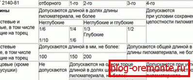 Табела број 3 Табела број 3