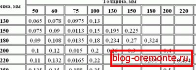 Табела за пресметување на кубни капацитети Табела за пресметување на кубни капацитети