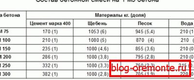 Табела која прикажува пропорции на бетон за основање на 1m3 Табела која прикажува пропорции на бетон за основање на 1m3