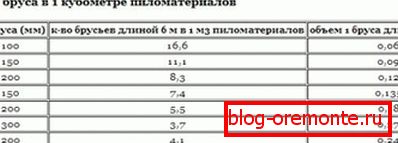 Табела која ја покажува обемот на еден 6м зрак, земајќи ги предвид различните големини на страните Табела која ја покажува обемот на еден 6м зрак, земајќи ги предвид различните големини на страните
