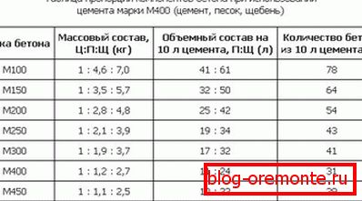 Табела на пропорции како да се мења бетон врз основа на цемент бренд M400