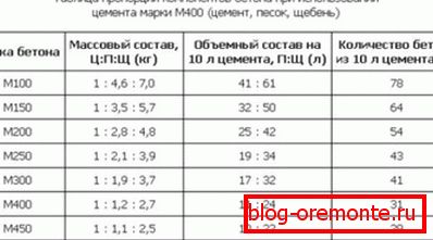 Табела на пропорции на компоненти. Табела на пропорции на компоненти.