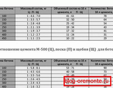 Табела на соодносот на сите елементи во материјалот, во зависност од брендот на цемент