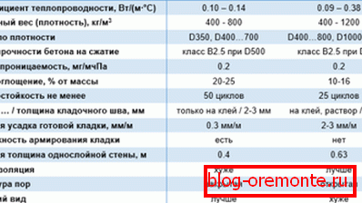 Табела на компаративни карактеристики на газобетон и пена бетон Табела на компаративни карактеристики на газобетон и пена бетон