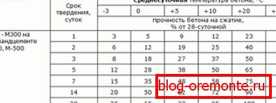 Временска стврднување на бетон, зависно од просечната дневна температура Временска стврднување на бетон, зависно од просечната дневна температура