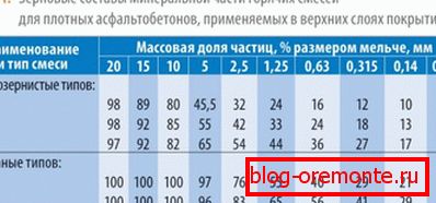 Табела на зрнести компоненти на минералниот дел од мешавините за производство на асфалт бетон со различни големини на жито Табела на зрнести компоненти на минералниот дел од мешавините за производство на асфалт бетон со различни големини на жито