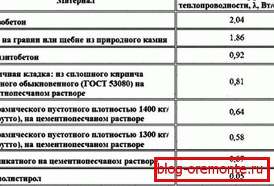 Топлинска спроводливост на разни материјали, вклучувајќи бетонски конструкции Топлинска спроводливост на разни материјали, вклучувајќи бетонски конструкции