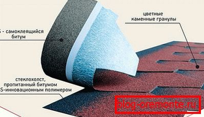 Поставување на битуменски покриви