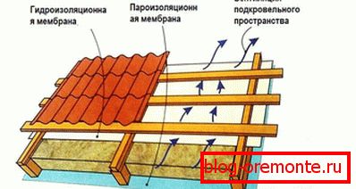 Уред за кровна вентилација