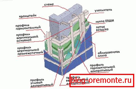 Вентилиран фасаден уред