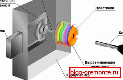 Уред за заклучување на вратата Уред за заклучување на вратата