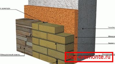 Затоплување с использованием кирпичной или каменной кладки Затоплување с использованием кирпичной или каменной кладки