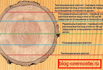 Опции за сечење на ламела Опции за сечење на ламела