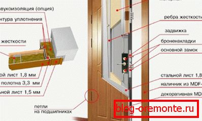 Вратата шема звучно изолирани влезни врати