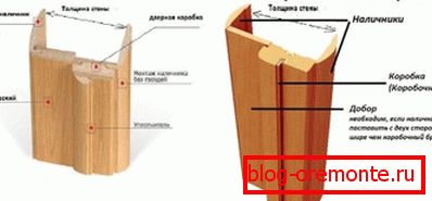 Видови дополнителни елементи Видови дополнителни елементи