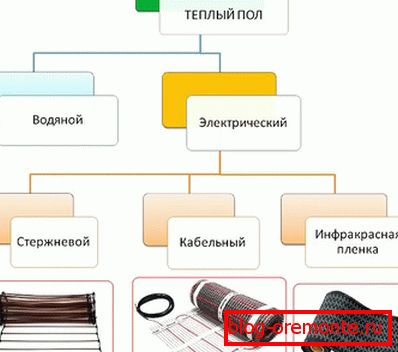Видови електрично греење