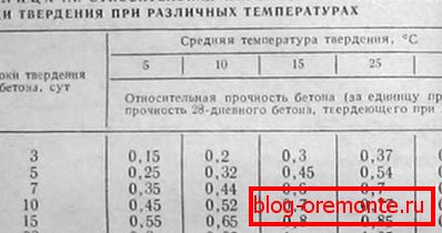 Ефектот на температурата на времето на стврднување на бетонот. Ефектот на температурата на времето на стврднување на бетонот.