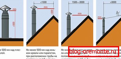 Висината на оџакот над покривот