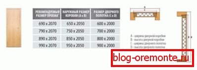 Зависност од отворање и димензии на кутијата Зависност од отворање и димензии на кутијата